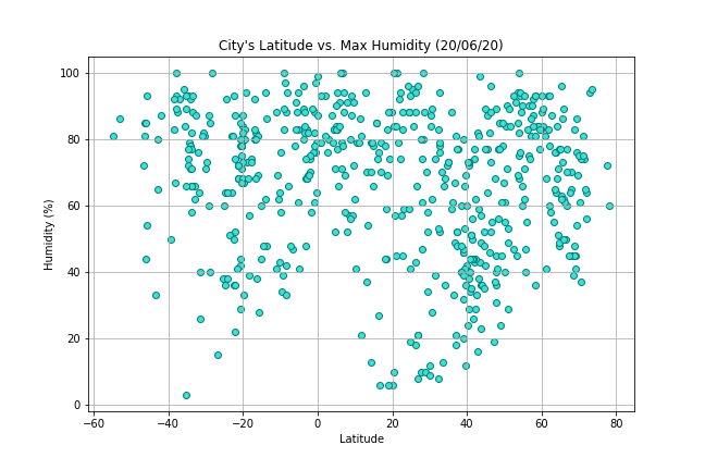 Fig 2 Humidity