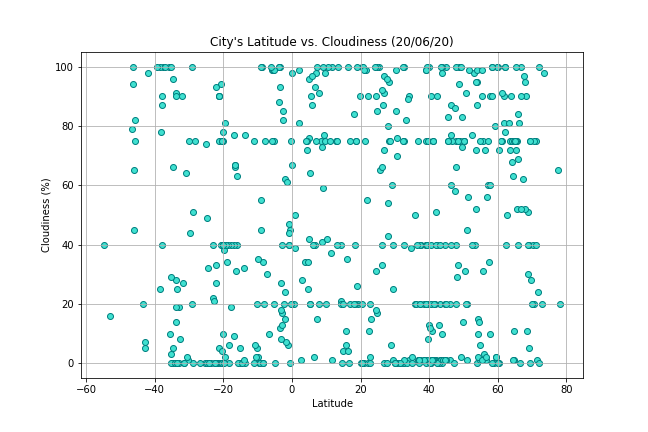 Fig 3 Cloudiness