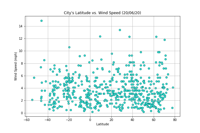 Fig 4 Wind Speed