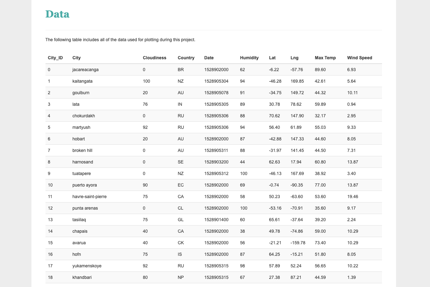 Data Table